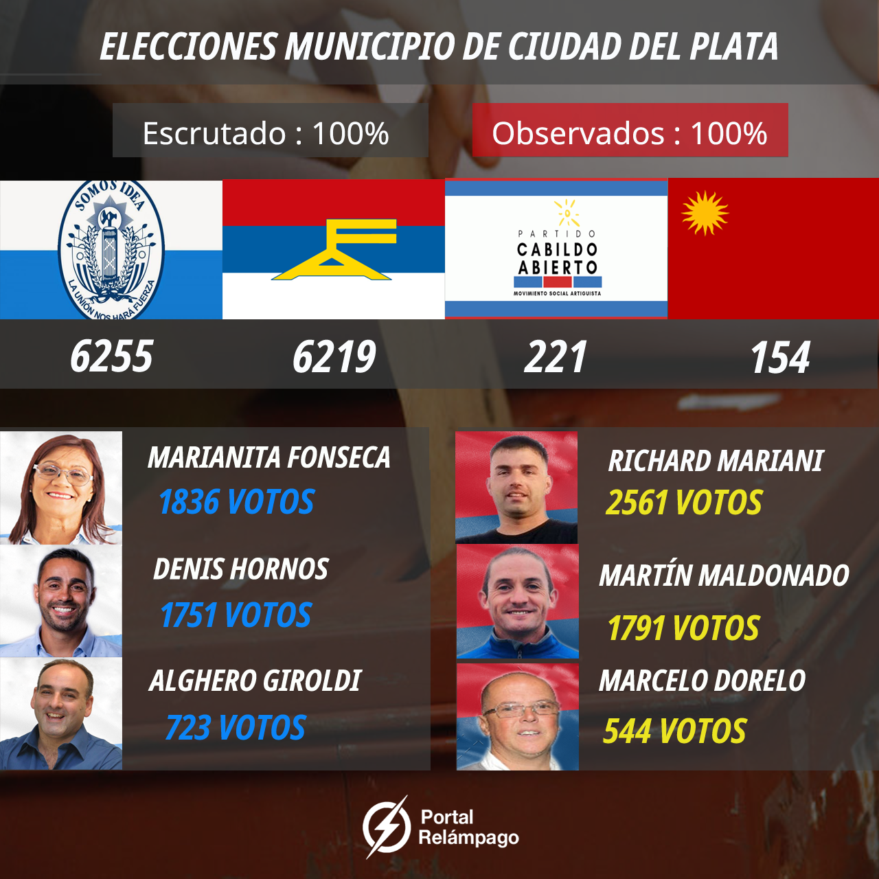 Resultados finales de las Elecciones en Ciudad del Plata